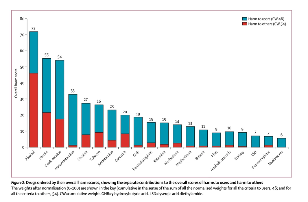 Drug Harm Scores