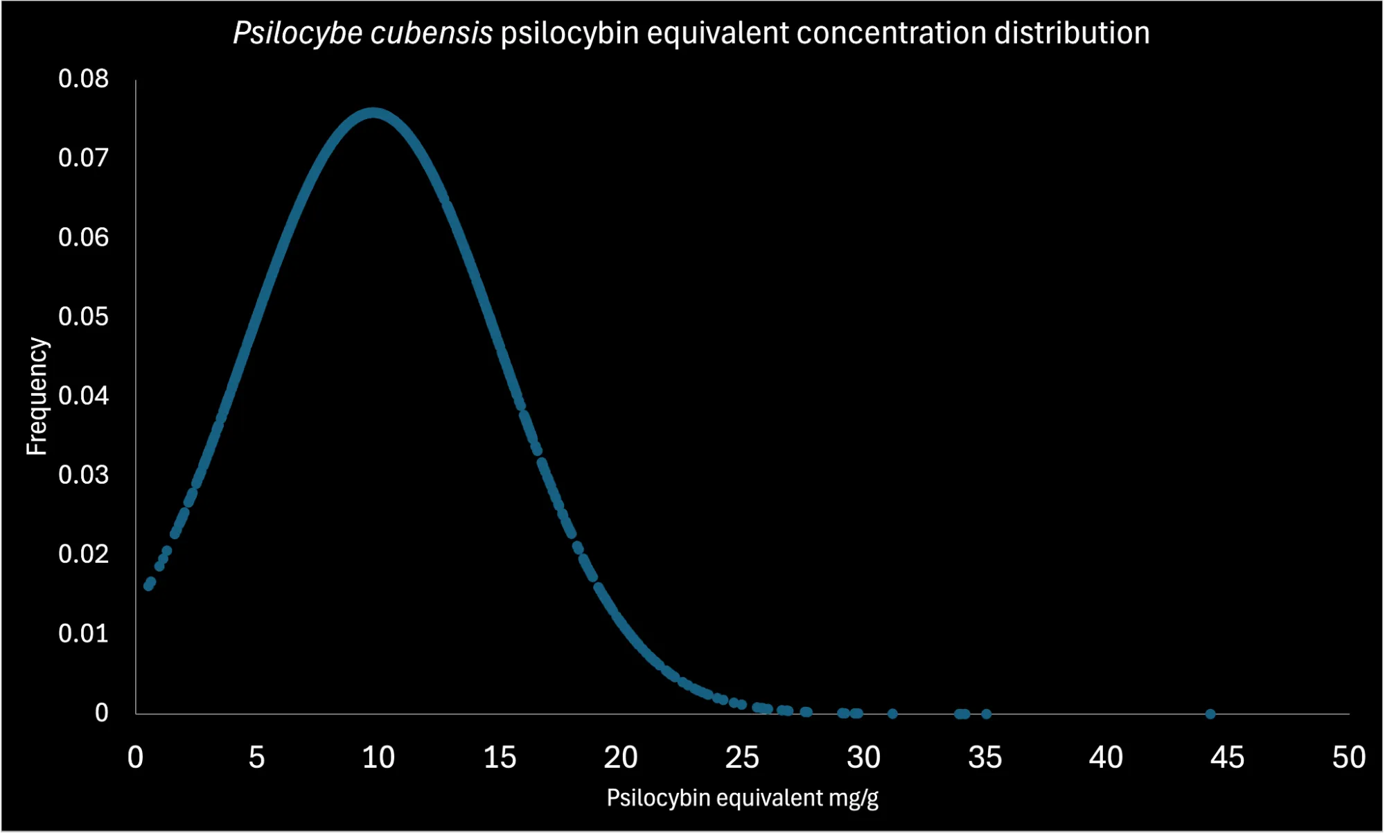 Psilocybe cubensis content and dosage graph