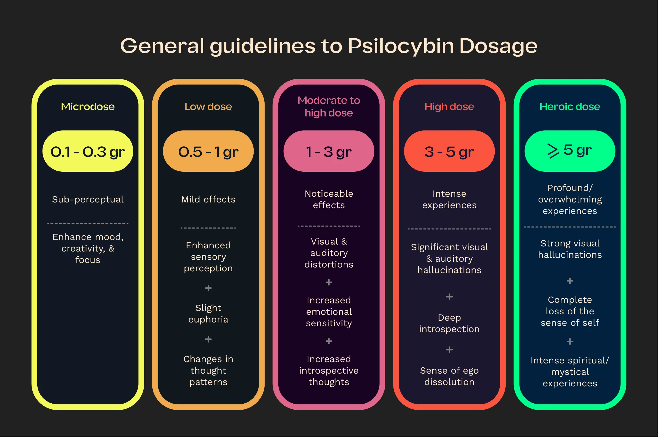 Dosage: from microdosing to high doses